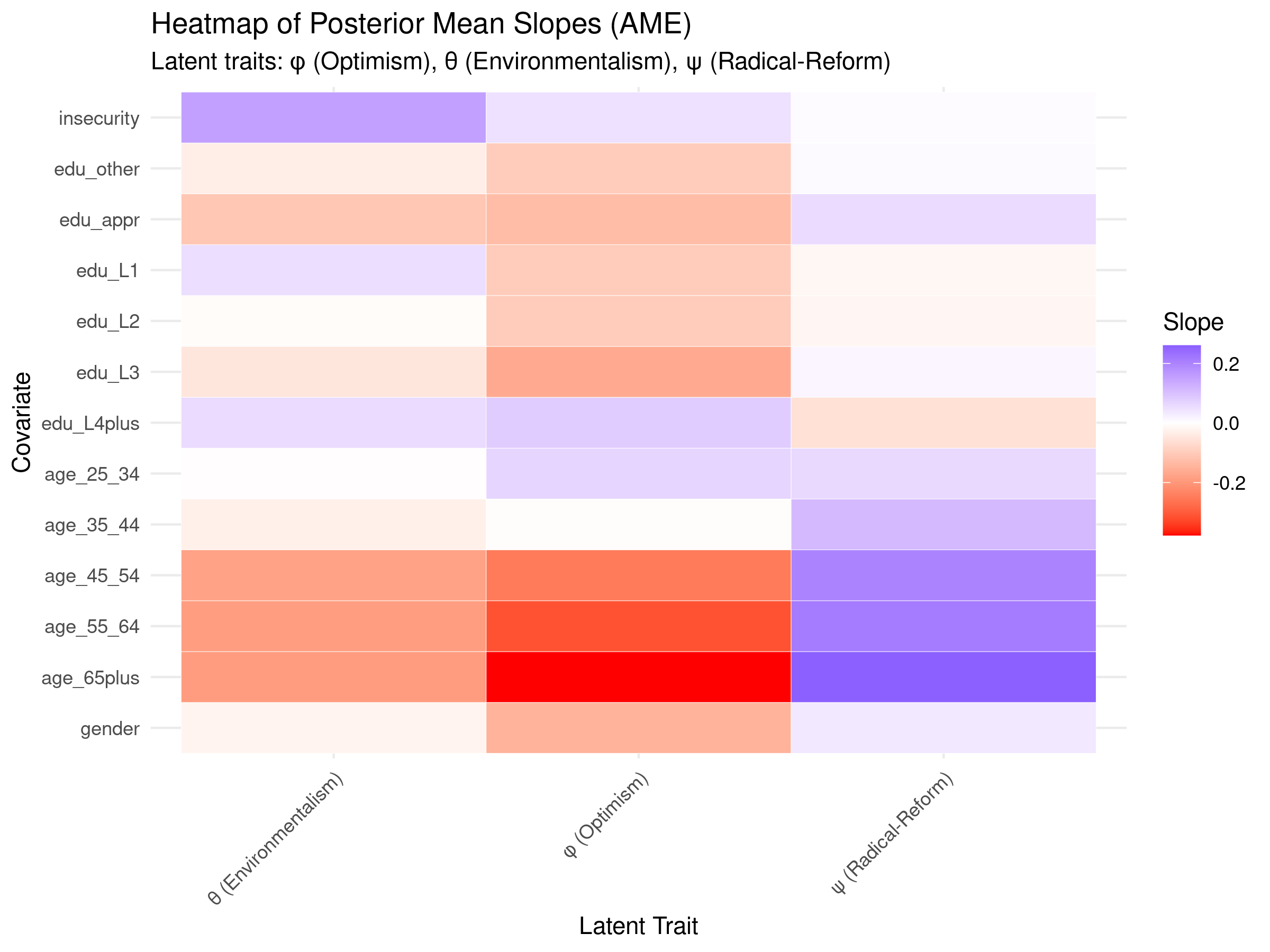 Demographic covariate effects across three dimensions
