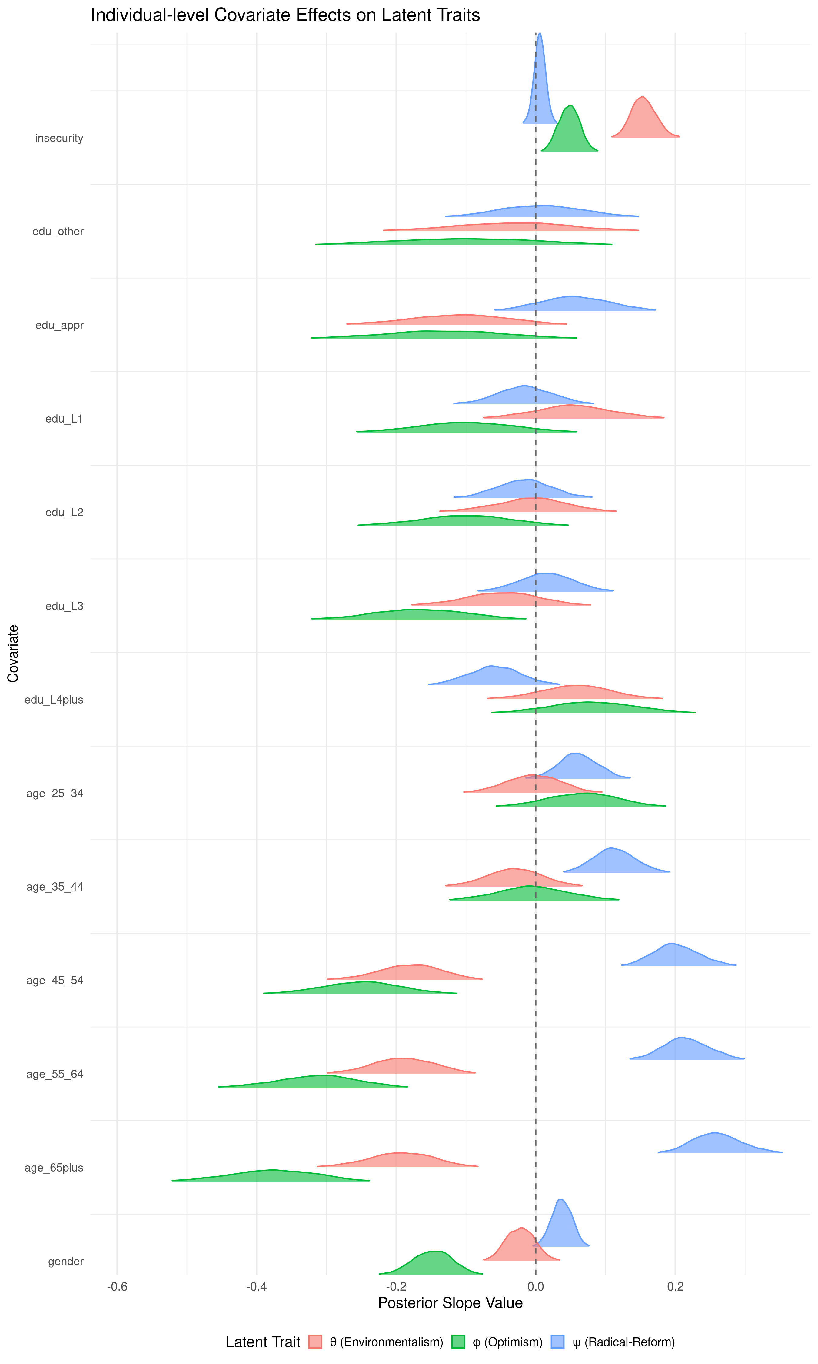 Covariate effect posterior distributions