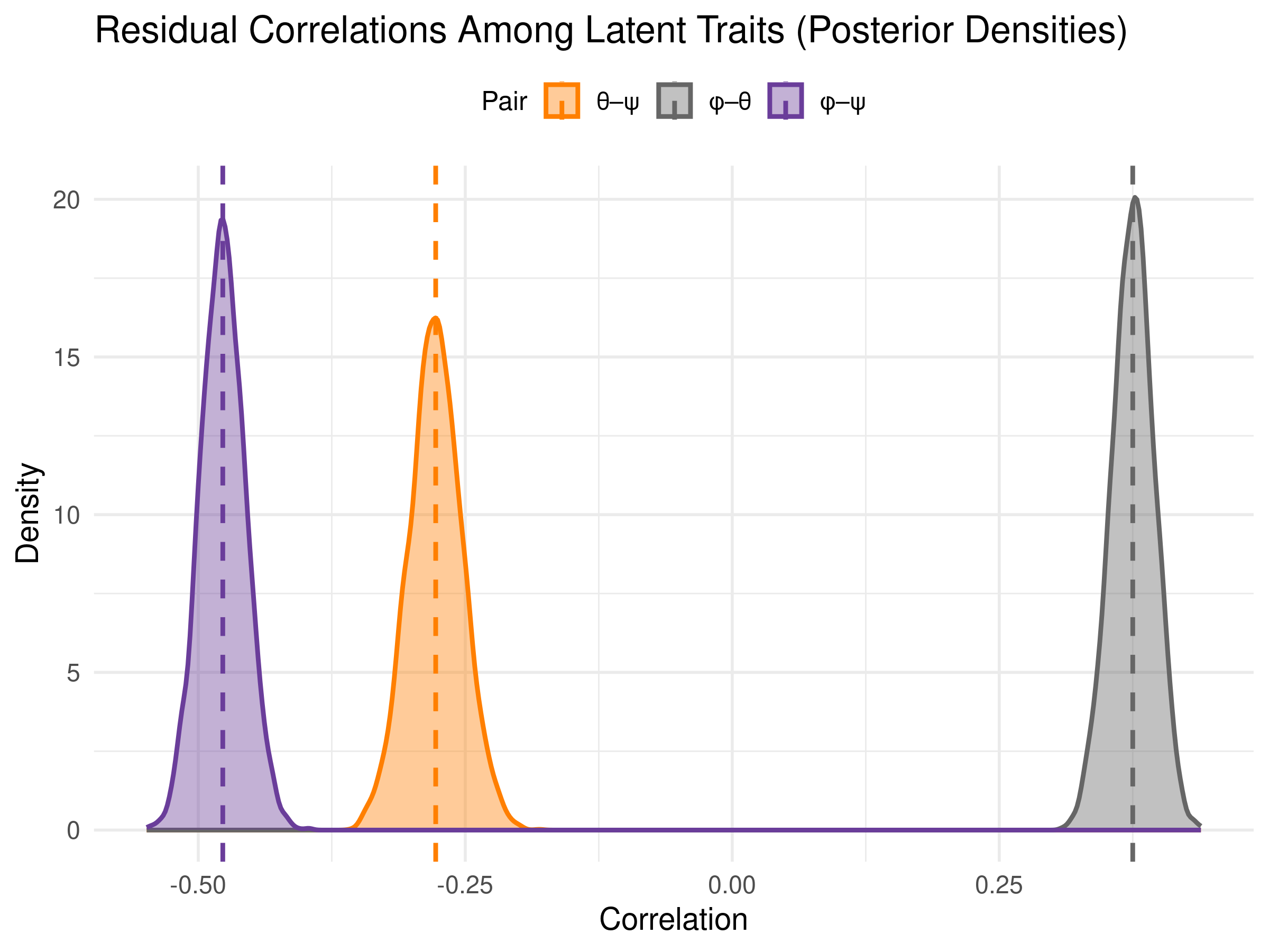 Residual correlations between latent dimensions