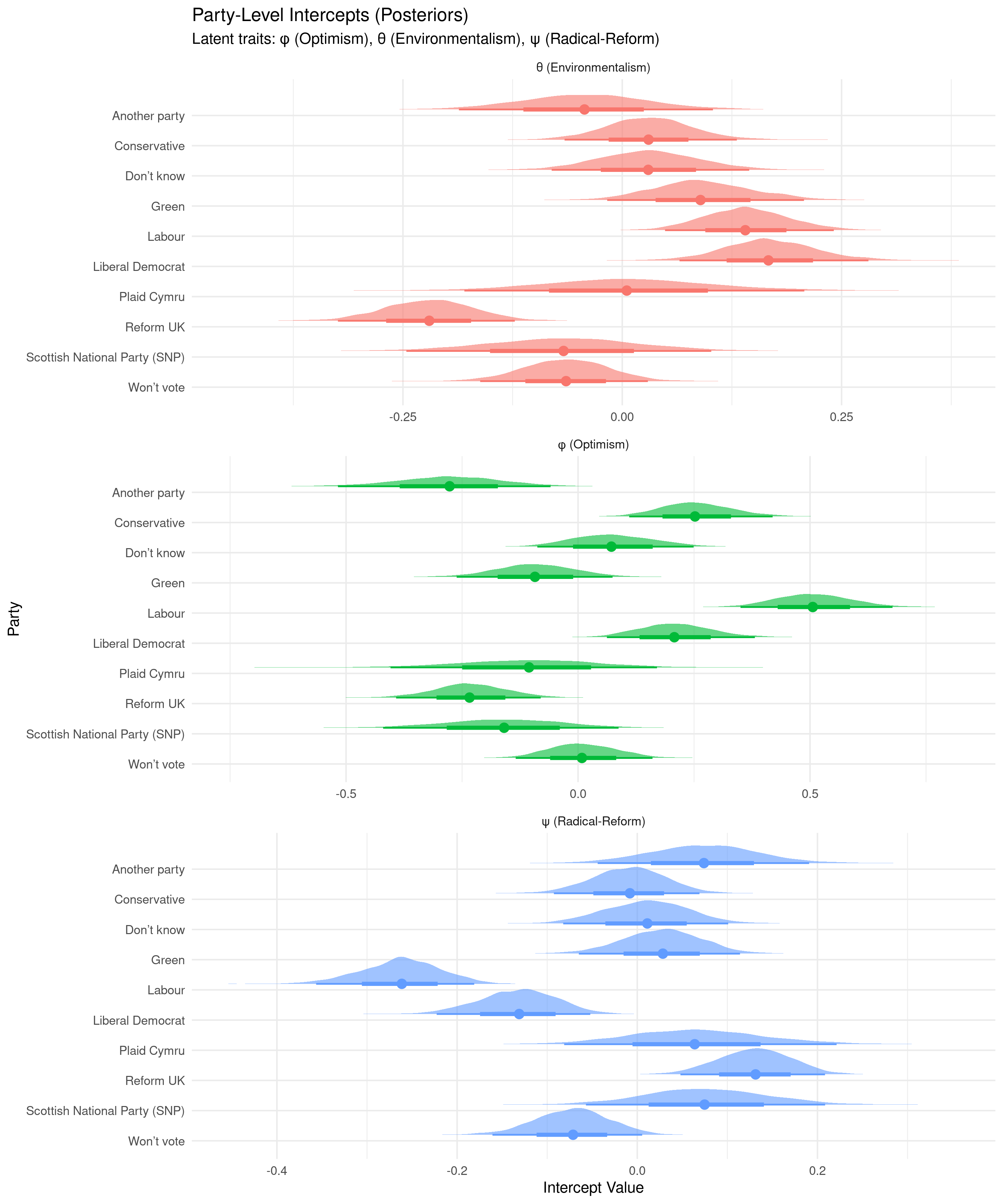 Party group intercept posterior distributions