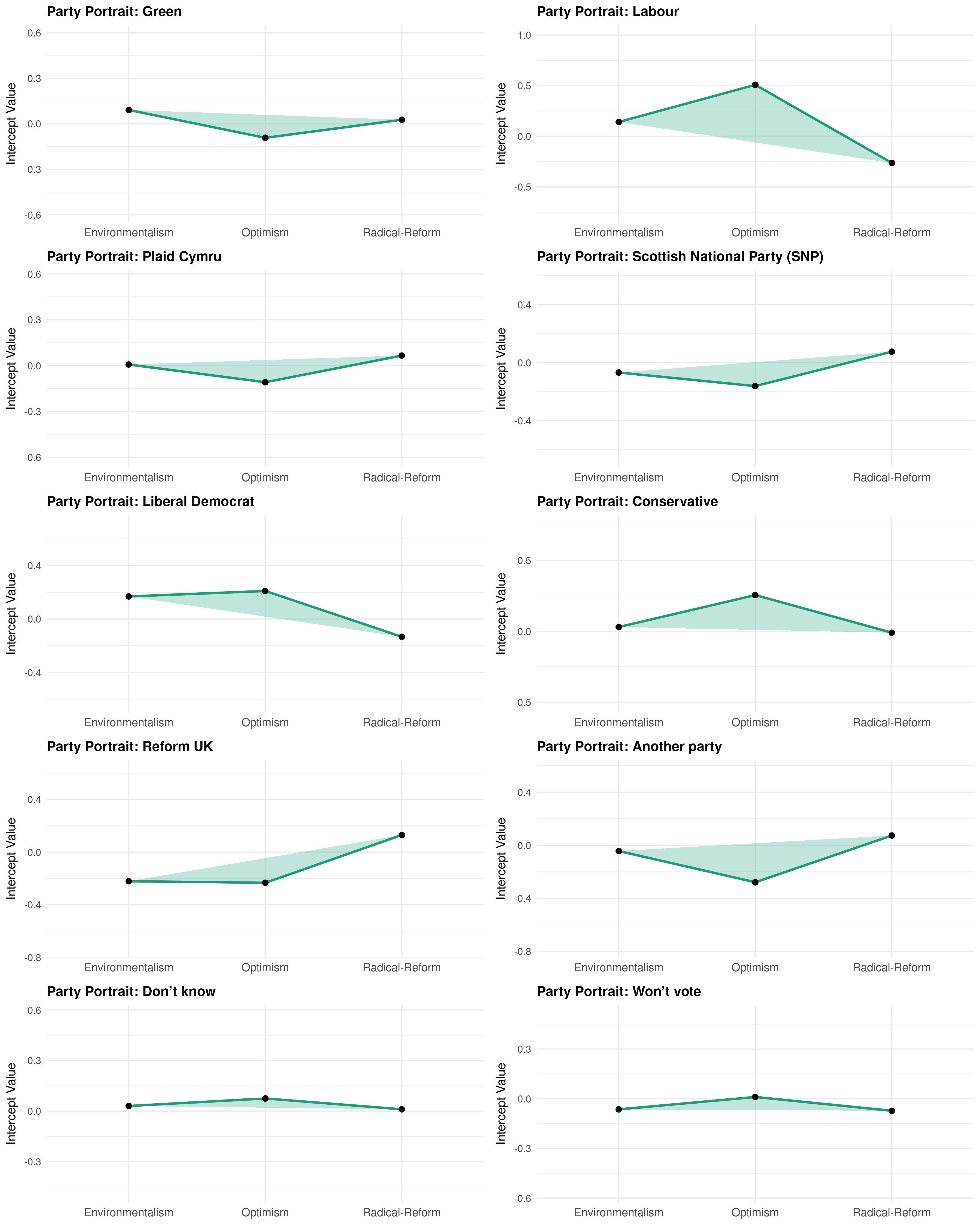 Party profiles across three attitude dimensions