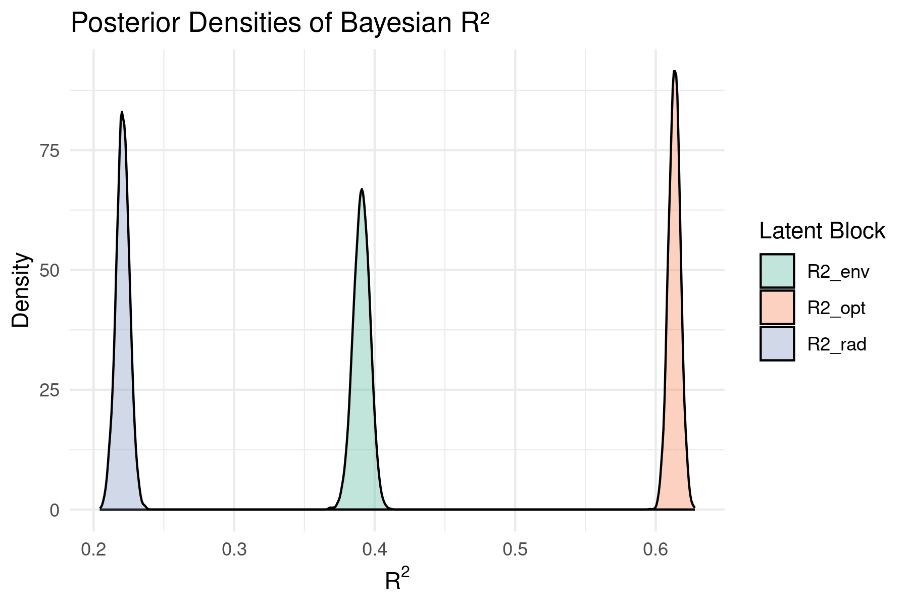 R² posterior distributions