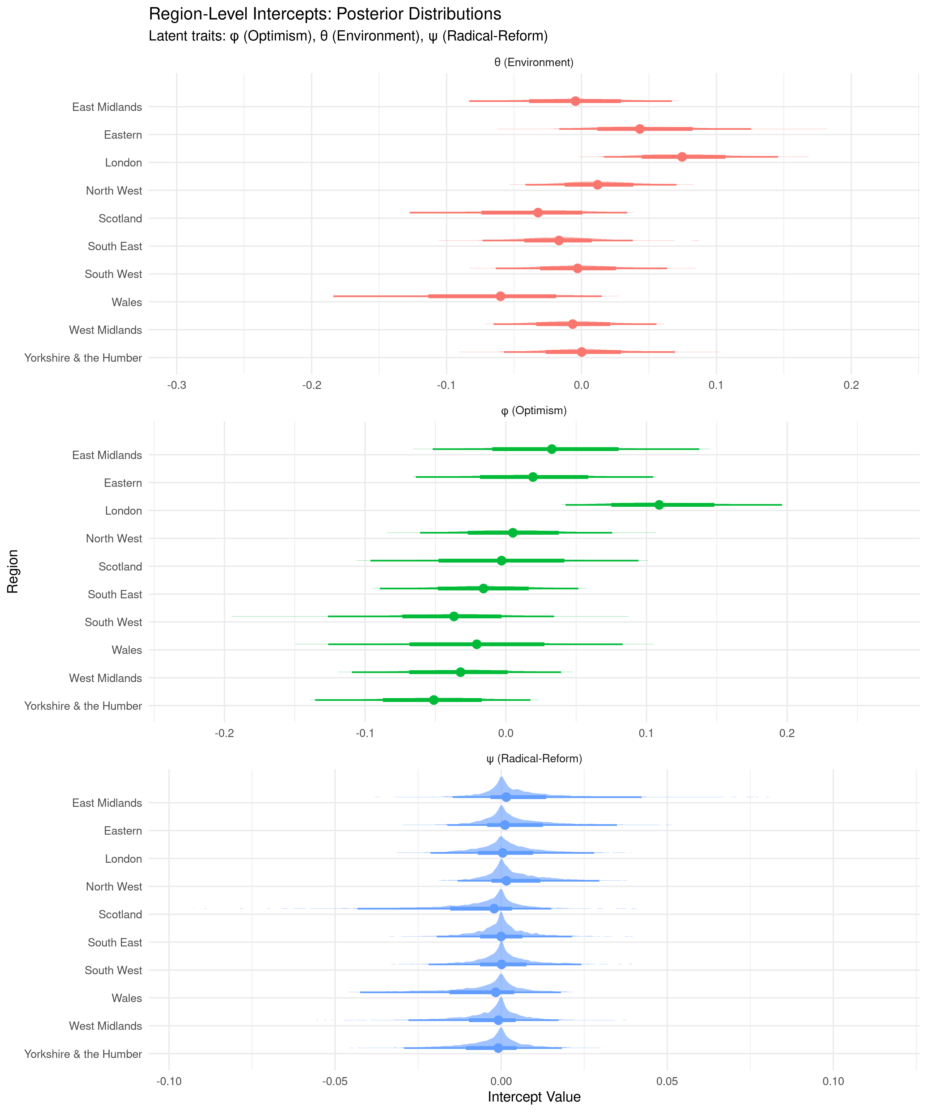 Region group intercept posterior distributions