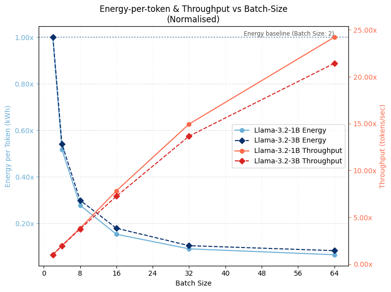 Batch size vs throughput relationship