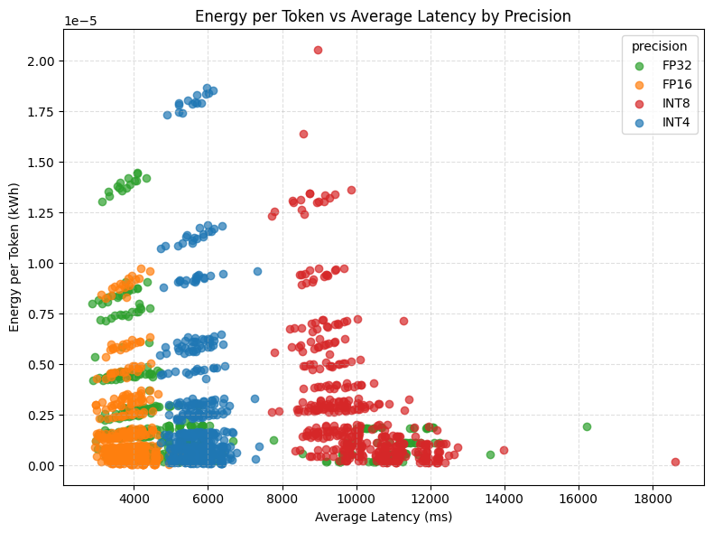 Latency vs energy across precision levels
