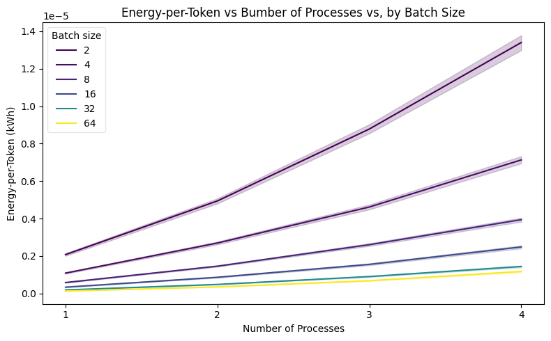 Interaction between batch size and tensor parallelism