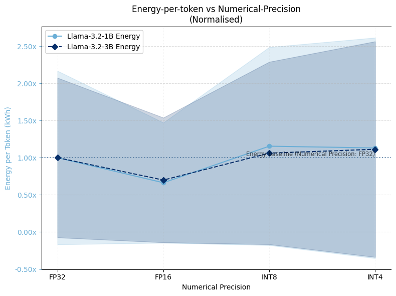 Precision effects on energy consumption