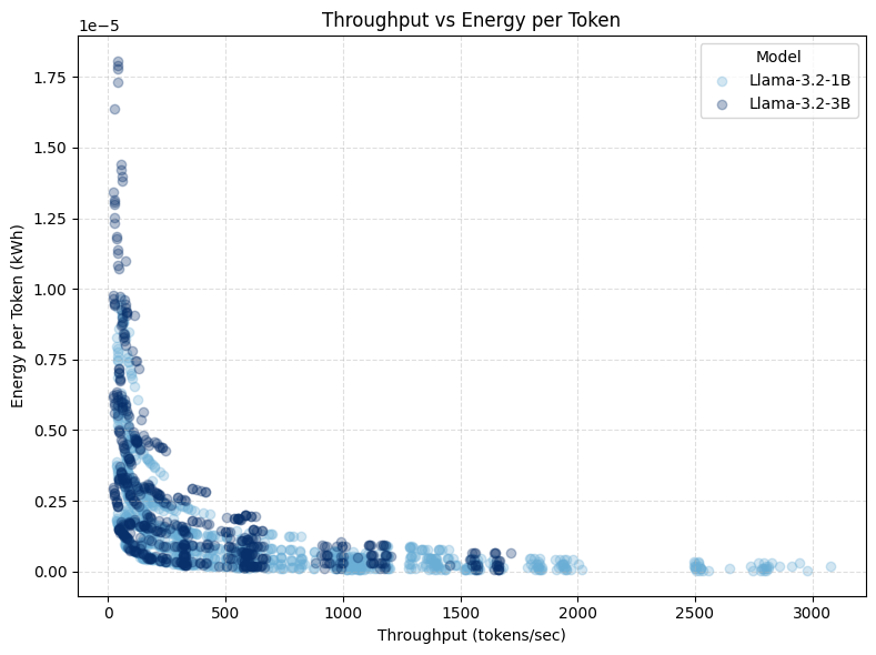 Throughput vs energy relationship